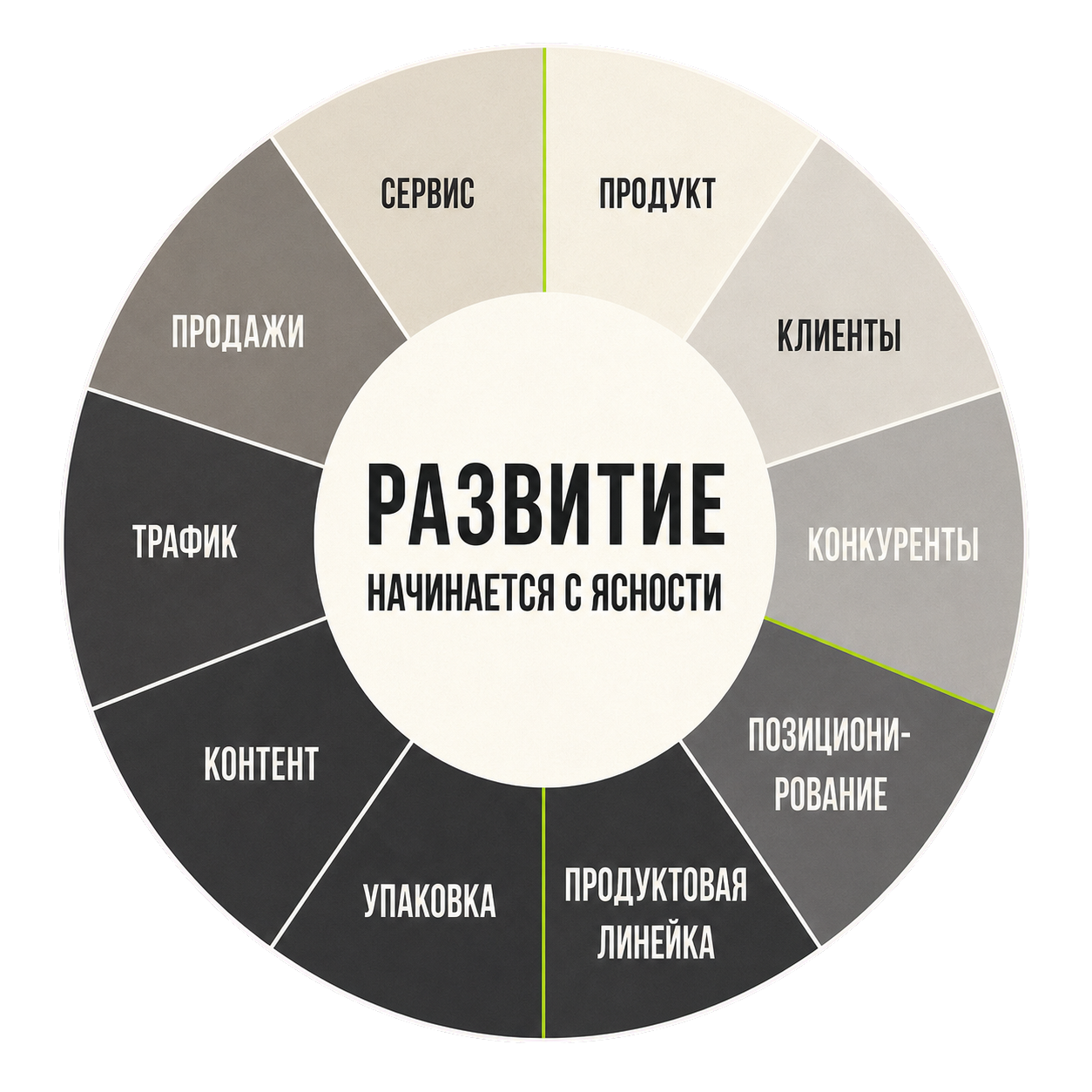 Авторская карта развития: продукт, клиенты, конкуренты, позиционирование, продуктовая линейка, упаковка, контент, трафик, продажи и сервис